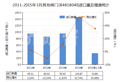 2011-2015年3月其他閥門(84818040)進(jìn)口量及增速統(tǒng)計
